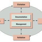 Requirement Engineering Process