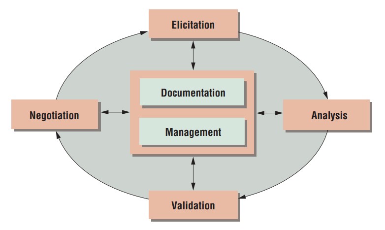 Requirement Engineering Process