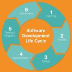 Software Development Life Cycle