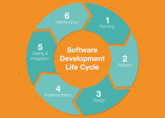 Software Development Life Cycle