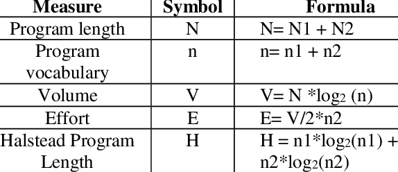 Halstead’s Complexity Measures