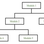 Software Design Approaches
