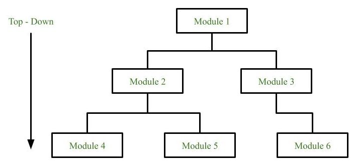 Software Design Approaches