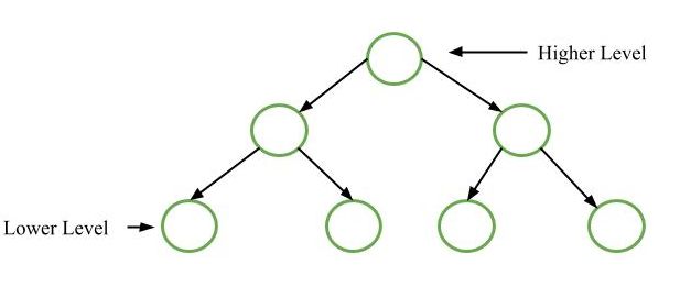 Function Oriented Design