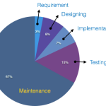 Software Maintenance Overview