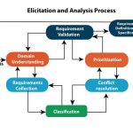 Requirement Elicitation Process