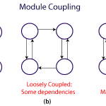 Coupling and Cohesion