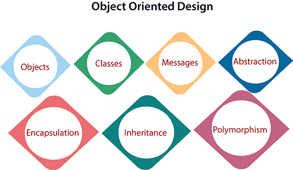 Object Oriented Design