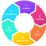 SDLC – Overview