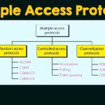 Computer Network | Multiple Access Protocols