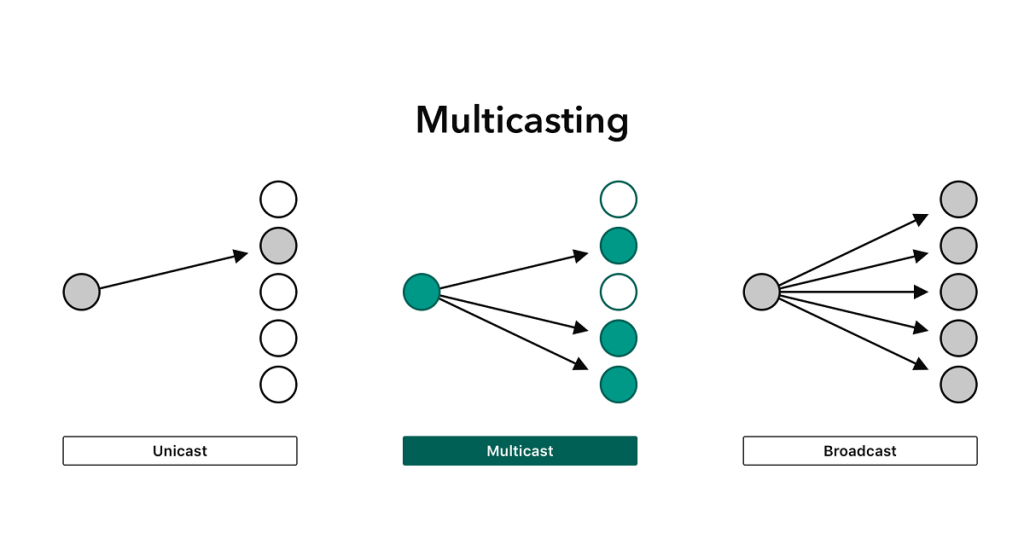 What is multicasting in Computer Network?