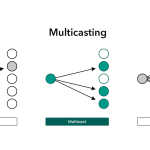 What is multicasting in Computer Network?