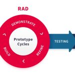 SDLC – RAD Model