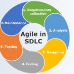 SDLC – Agile Model
