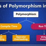 Polymorphism in C++