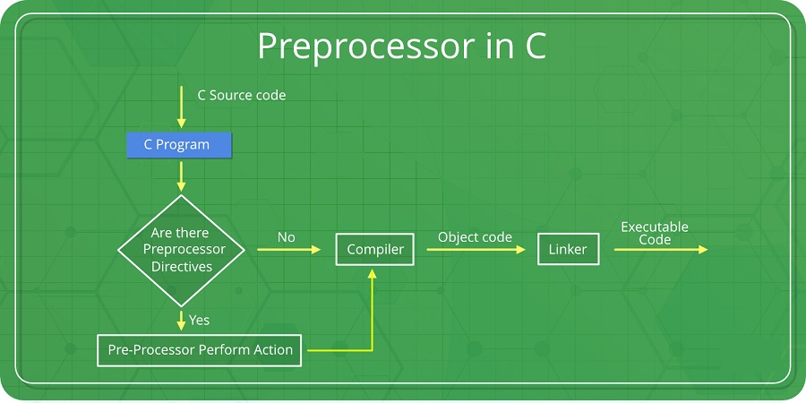 How a Preprocessor works in C?