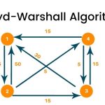 Warshall’s and Floyd’s Algorithms