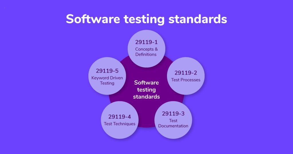 Software Testing – ISO Standards