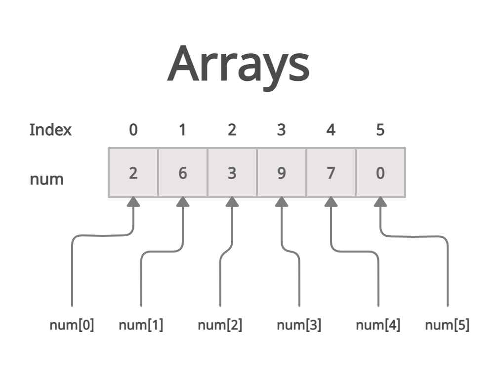 What are Arrays?