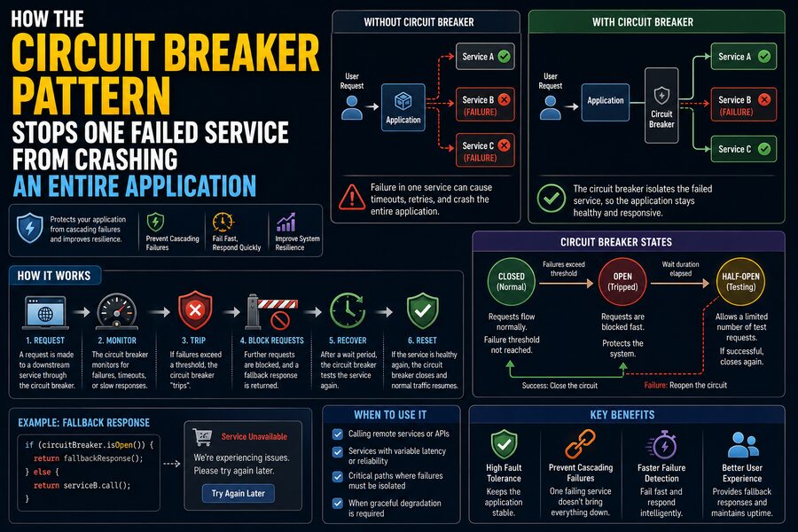 ⚡ How the Circuit Breaker Pattern Stops One Failed Service From Crashing an Entire Application