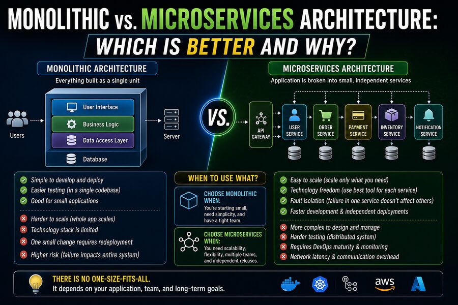🏗️ Monolithic vs. Microservices Architecture: Which Is Better and Why?