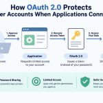 🔑 How OAuth 2.0 Protects User Accounts When Applications Connect