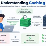 ⚙️ Understanding Caching and Why It Makes Applications Feel Faster