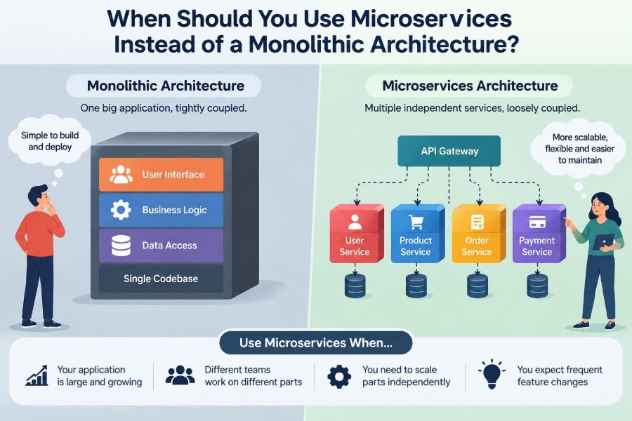 🧩 When Should You Use Microservices Instead of a Monolithic Architecture?