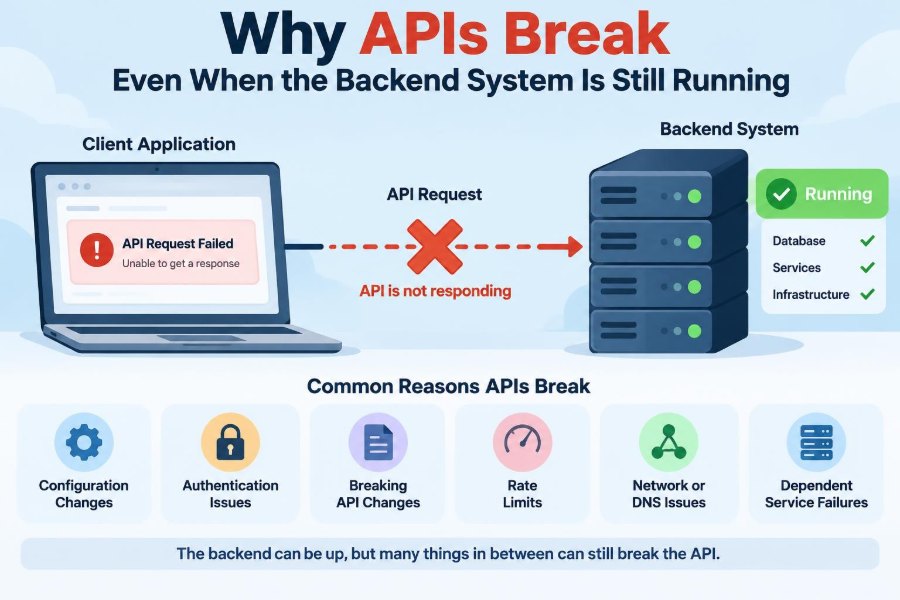 🧩 Why APIs Break Even When the Backend System Is Still Running