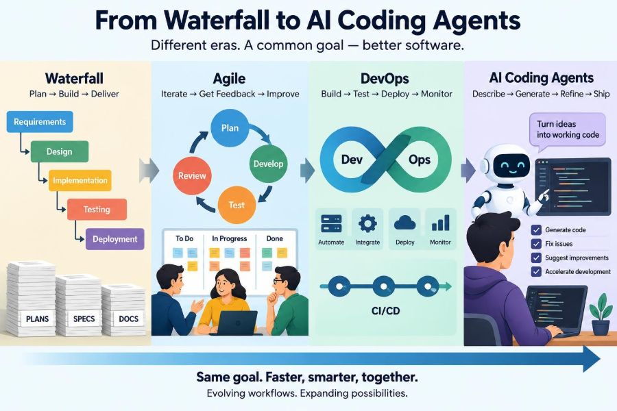 ⚙️ From Waterfall to AI Coding Agents: How Software Development Workflows Have Changed
