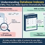 ⚙️ Understanding Database Indexes and Why They Can Make Queries Dramatically Faster