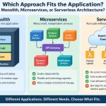⚙️ Which Approach Fits the Application: Monolith, Microservices, or Serverless Architecture?