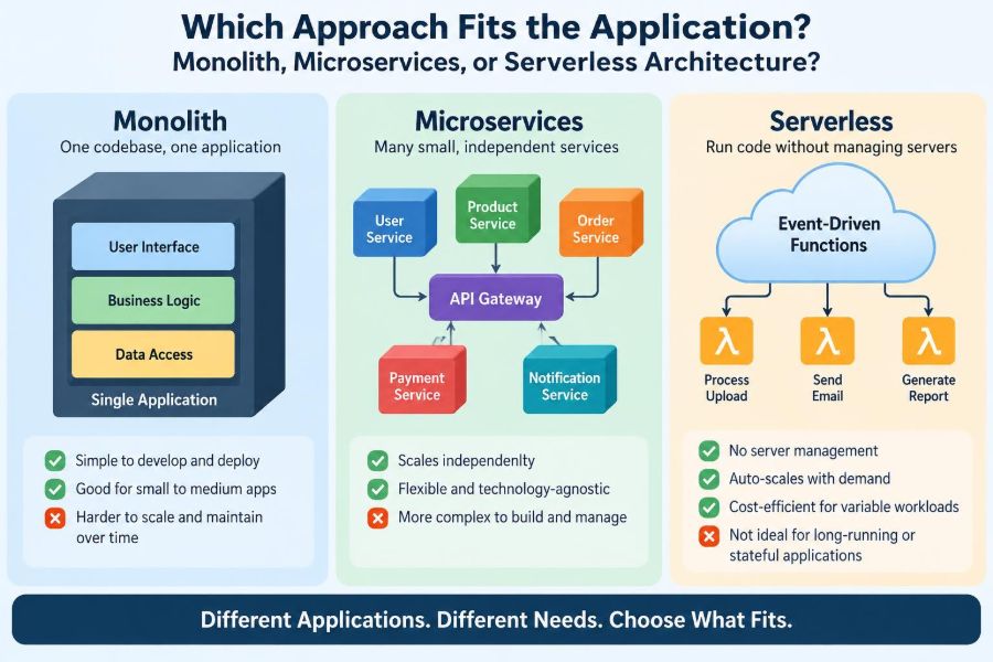 ⚙️ Which Approach Fits the Application: Monolith, Microservices, or Serverless Architecture?